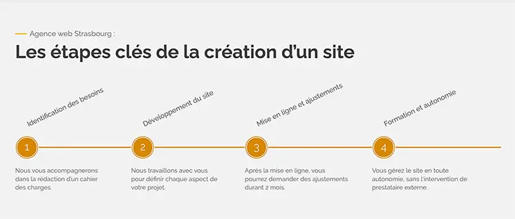Les pages d’un site web : les étapes sur la page de services