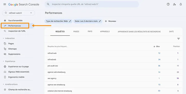 Le trafic et la position des mots clés dans la Google Search Console.