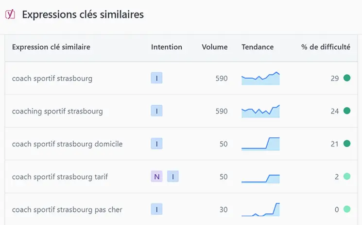 Tableau de mots clés similaires à “coach sportif Strasbourg” avec intention, volume et difficulté.